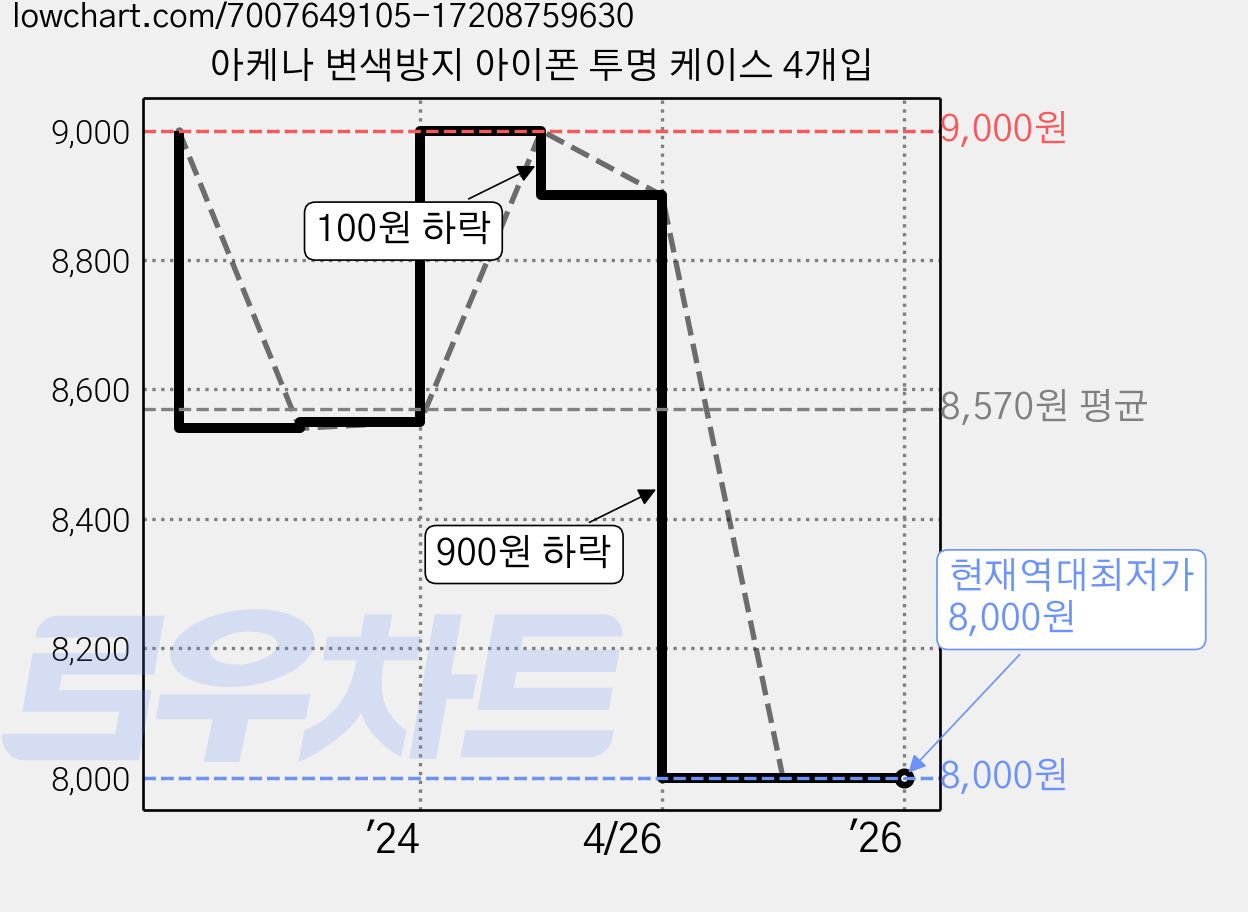 아케나 변색방지 아이폰 투명 케이스 4개입 가격 변동 차트, 현재가 8,000원, 역대최저가