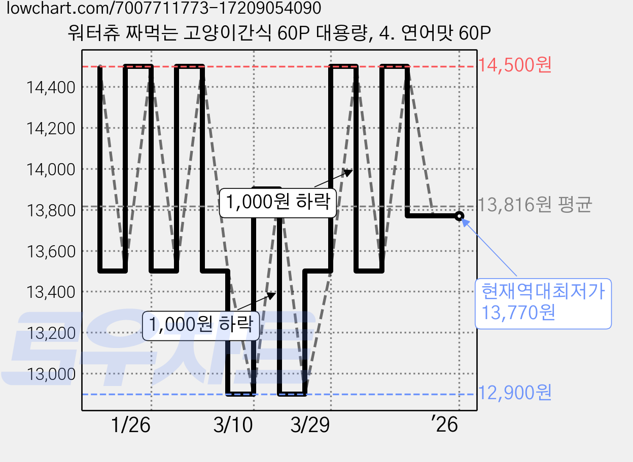 워터츄 짜먹는 고양이간식 60P 대용량, 4. 연어맛 60P 가격 변동 차트, 현재가 13,770원, 역대최저가