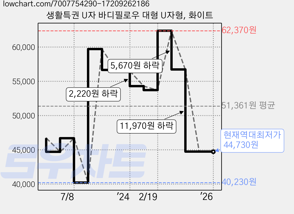 생활특권 U자 바디필로우 대형 U자형, 화이트 가격 변동 차트, 현재가 44,730원, 역대최저가