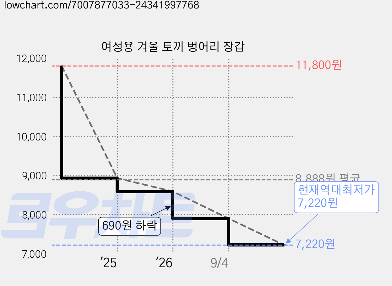 여성용 겨울 토끼 벙어리 장갑 가격 변동 차트, 현재가 7,220원, 역대최저가