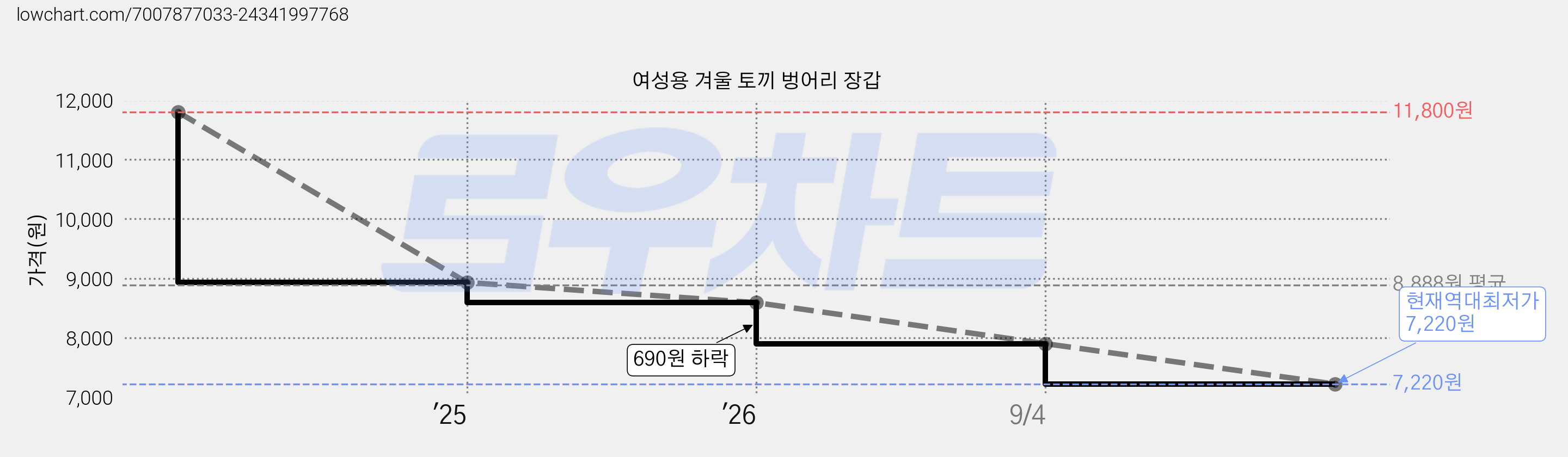 여성용 겨울 토끼 벙어리 장갑 가격 변동 차트, 현재가 7,220원, 역대최저가