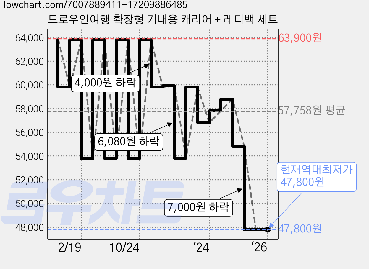 드로우인여행 확장형 기내용 캐리어 + 레디백 세트 가격 변동 차트, 현재가 47,800원, 역대최저가