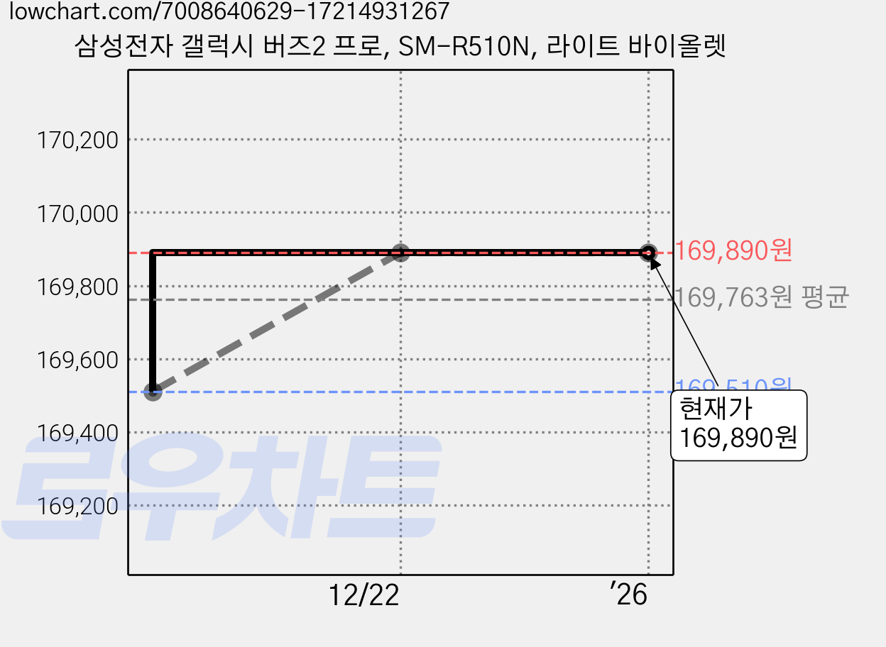 삼성전자 갤럭시 버즈2 프로, SM-R510N, 라이트 바이올렛 가격 변동 차트, 현재가 169,890원, 역대최저가
