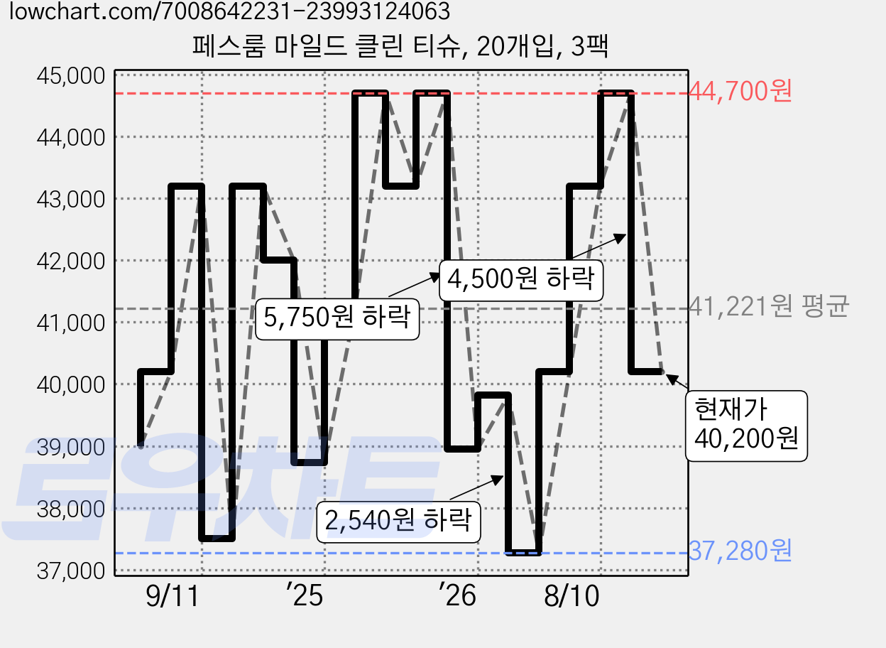 페스룸 마일드 클린 티슈, 20개입, 3팩 가격 변동 차트, 현재가 40,200원, 관측 최저가 37,280원