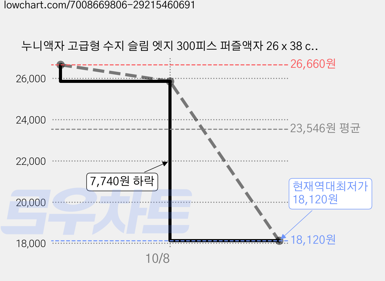 누니액자 고급형 수지 슬림 엣지 300피스 퍼즐액자 26 x 38 cm 26-38 SF21, 화이트, 2개 가격 변동 차트, 현재가 18,120원, 역대최저가