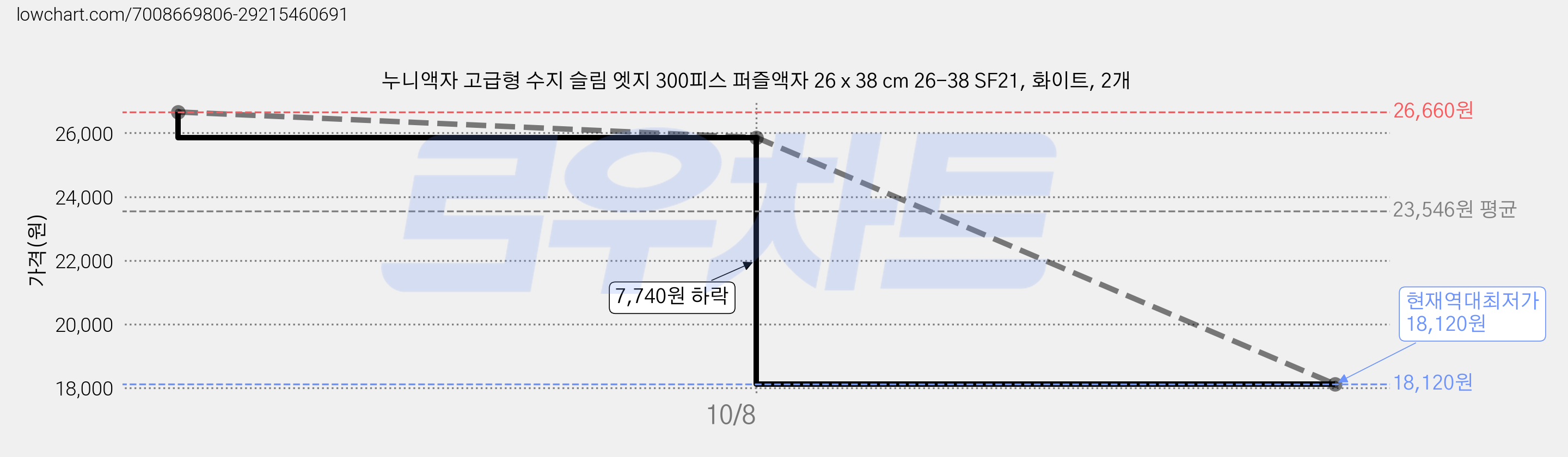 누니액자 고급형 수지 슬림 엣지 300피스 퍼즐액자 26 x 38 cm 26-38 SF21, 화이트, 2개 가격 변동 차트, 현재가 18,120원, 역대최저가