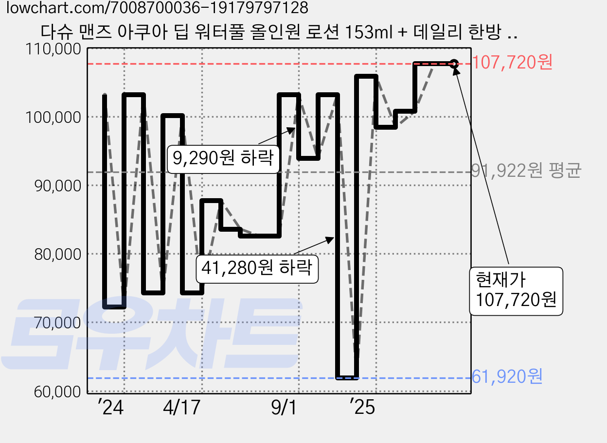 다슈 맨즈 아쿠아 딥 워터풀 올인원 로션 153ml + 데일리 한방 두피케어 골드 샴푸 시트러스향 500ml 세트, 4세트 가격 변동 차트, 현재가 107,720원, 관측 최저가 61,920원