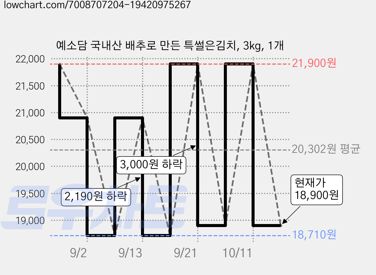 예소담 국내산 배추로 만든 특썰은김치, 3kg, 1개 가격 변동 차트, 현재가 18,900원, 관측 최저가 18,710원