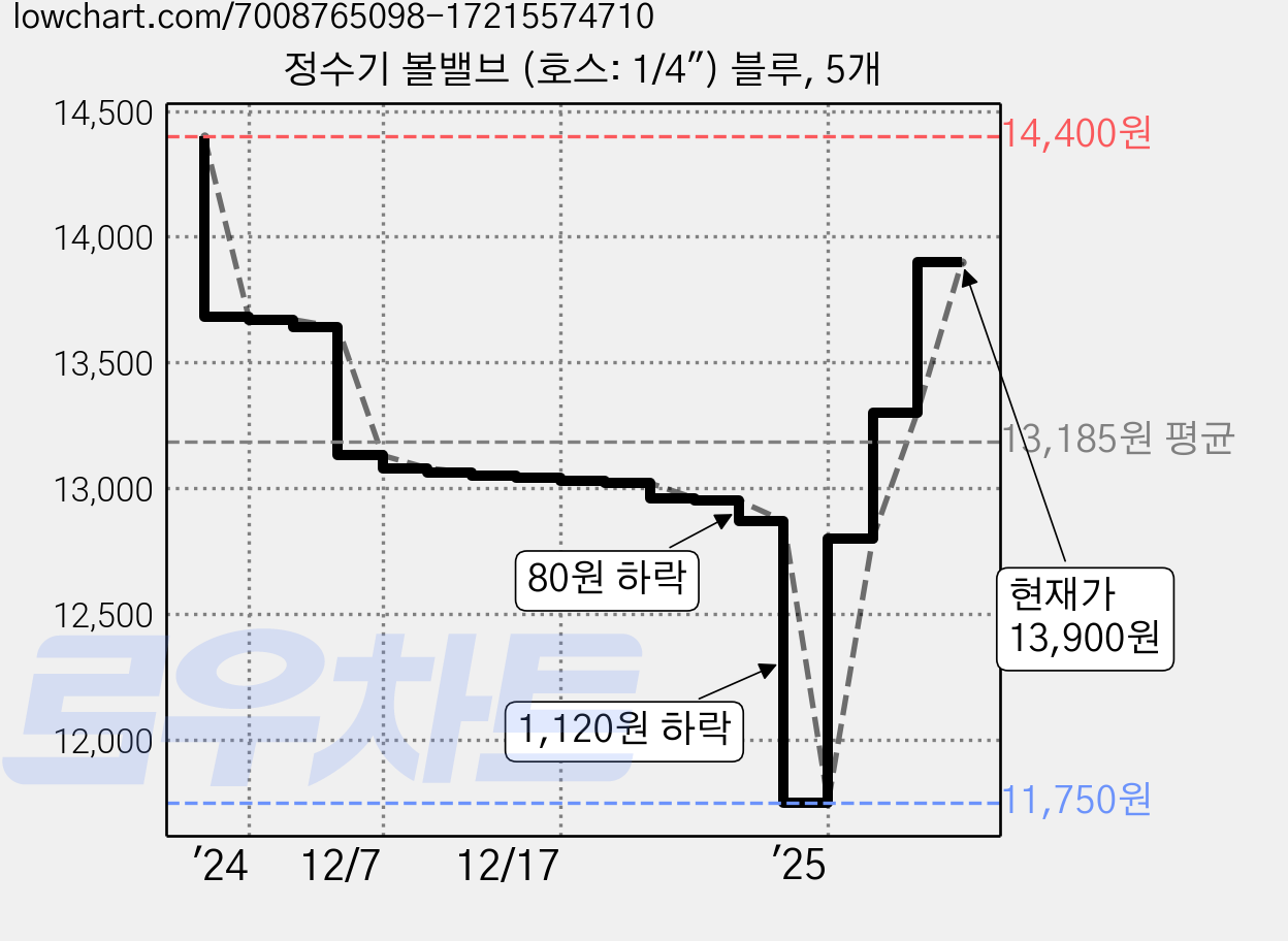 정수기 볼밸브 (호스: 1/4") 블루, 5개 가격 변동 차트, 현재가 13,900원, 관측 최저가 11,750원