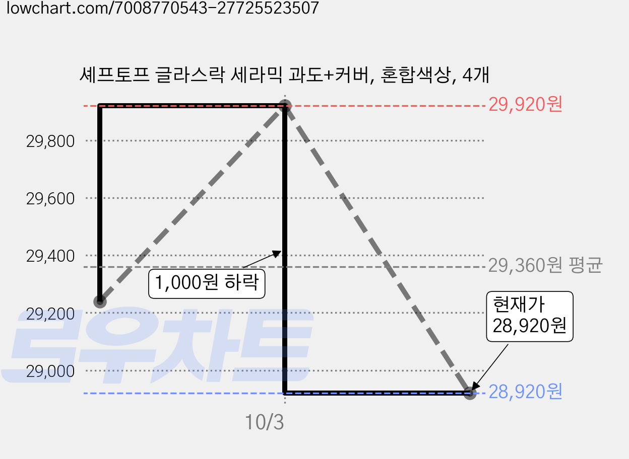 셰프토프 글라스락 세라믹 과도+커버, 혼합색상, 4개 가격 변동 차트, 현재가 28,920원, 관측 최저가 28,750원