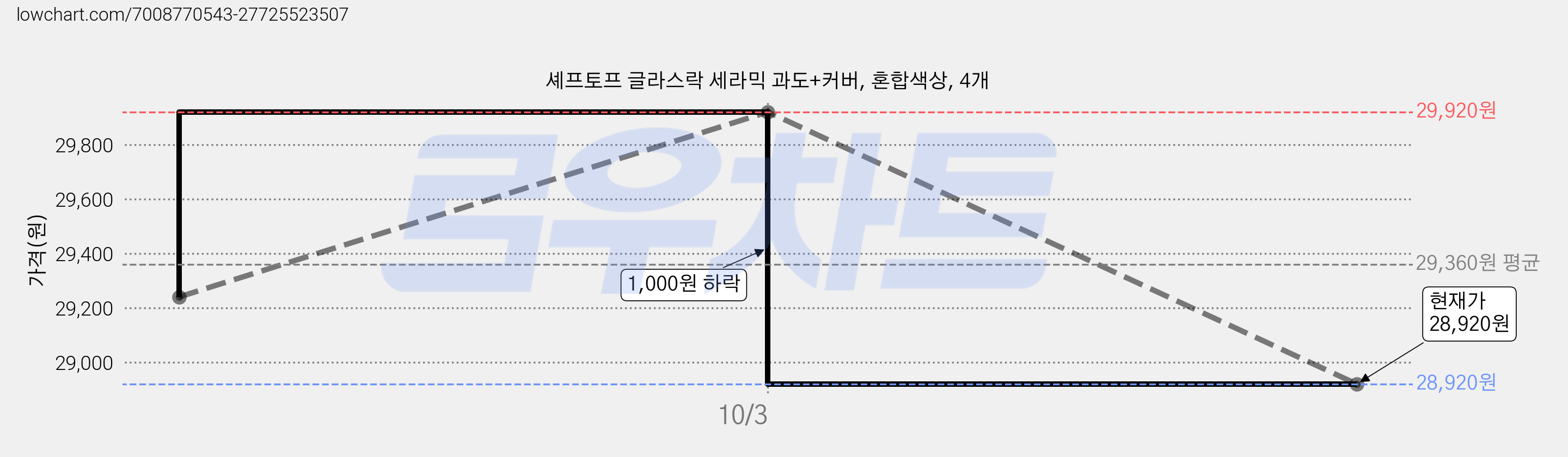 셰프토프 글라스락 세라믹 과도+커버, 혼합색상, 4개 가격 변동 차트, 현재가 28,920원, 관측 최저가 28,750원