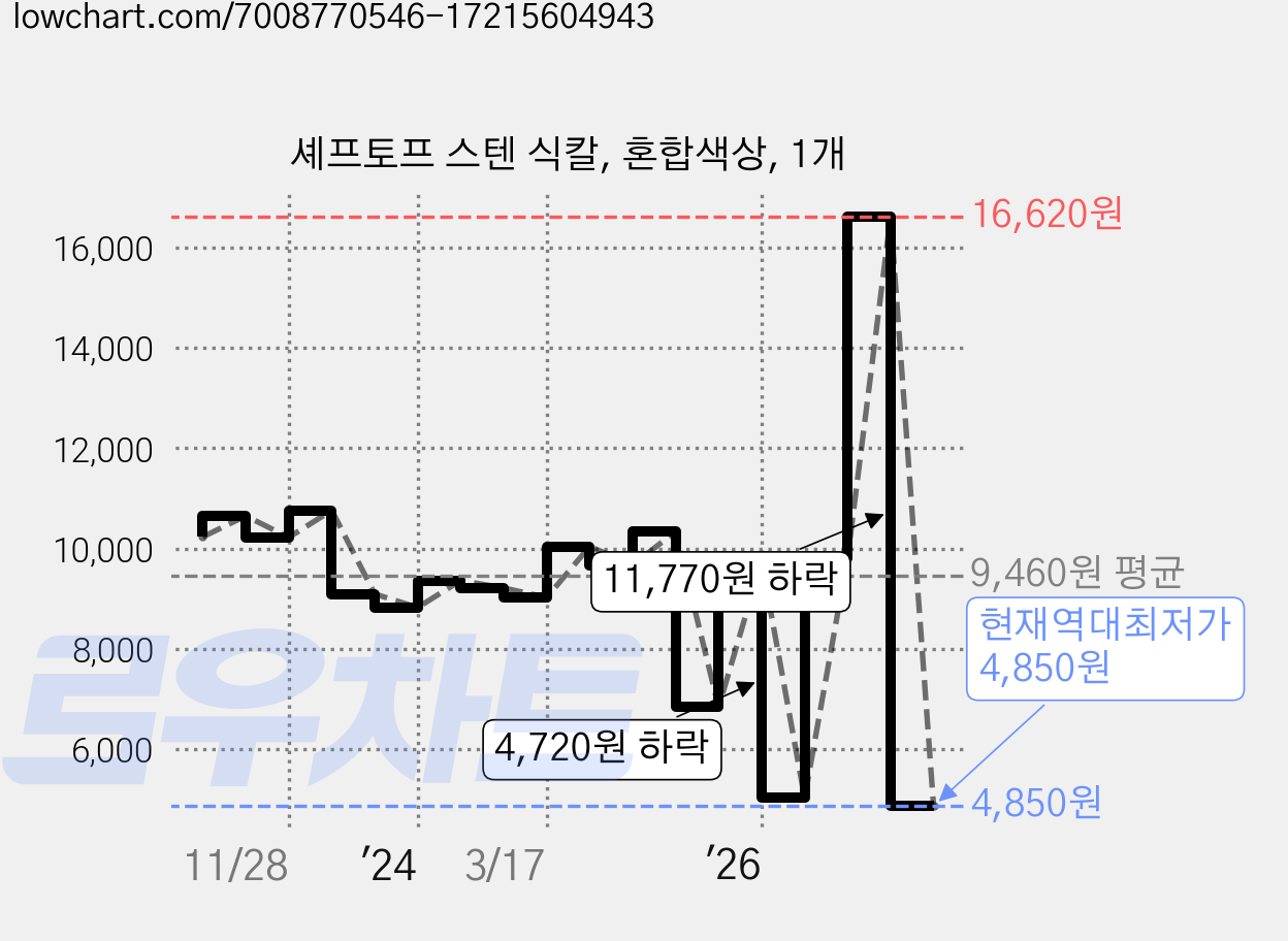 셰프토프 스텐 식칼, 혼합색상, 1개 가격 변동 차트, 현재가 4,850원, 역대최저가