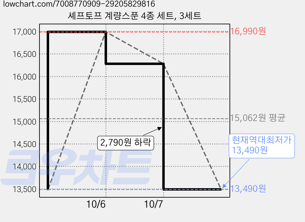 셰프토프 계량스푼 4종 세트, 3세트 가격 변동 차트, 현재가 13,490원, 역대최저가