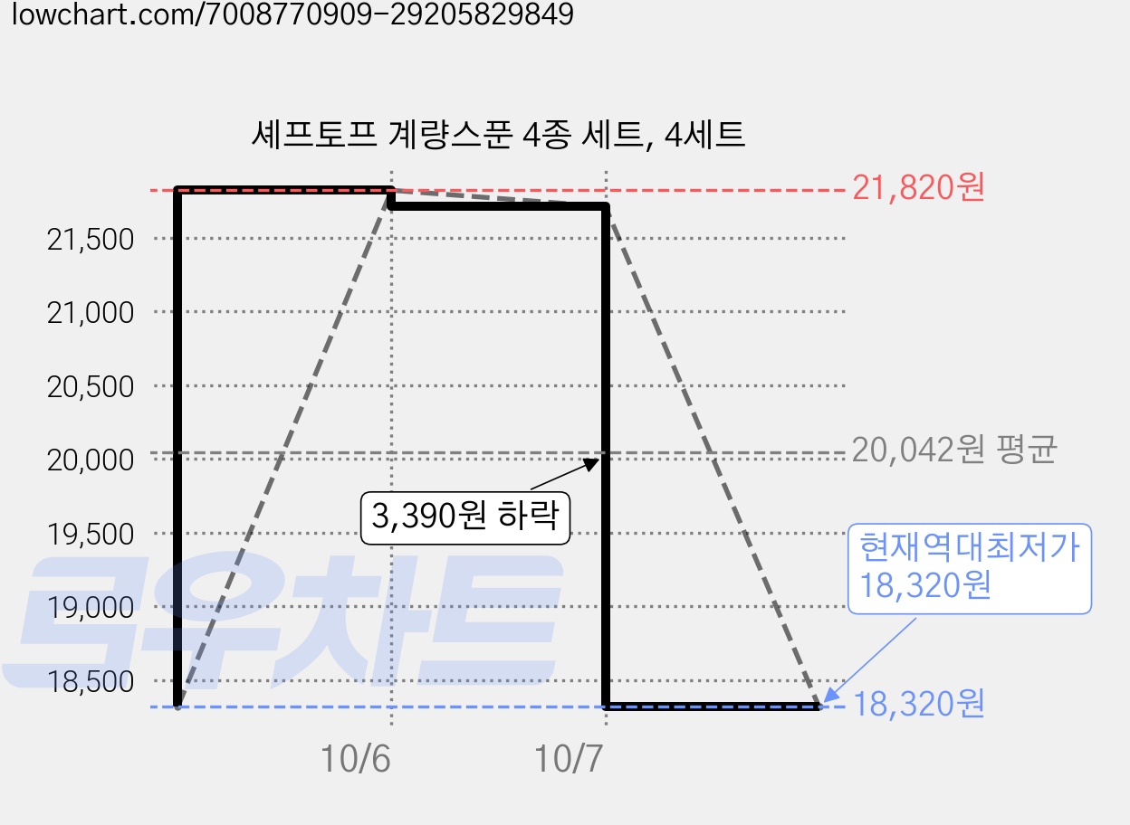셰프토프 계량스푼 4종 세트, 4세트 가격 변동 차트, 현재가 18,320원, 역대최저가