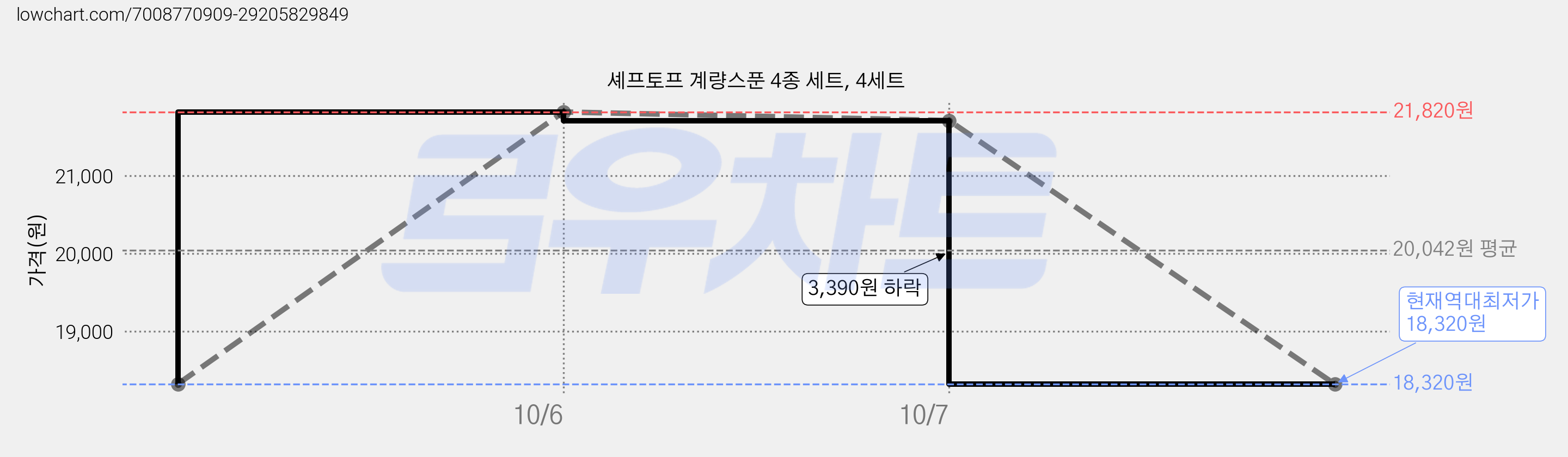 셰프토프 계량스푼 4종 세트, 4세트 가격 변동 차트, 현재가 18,320원, 역대최저가