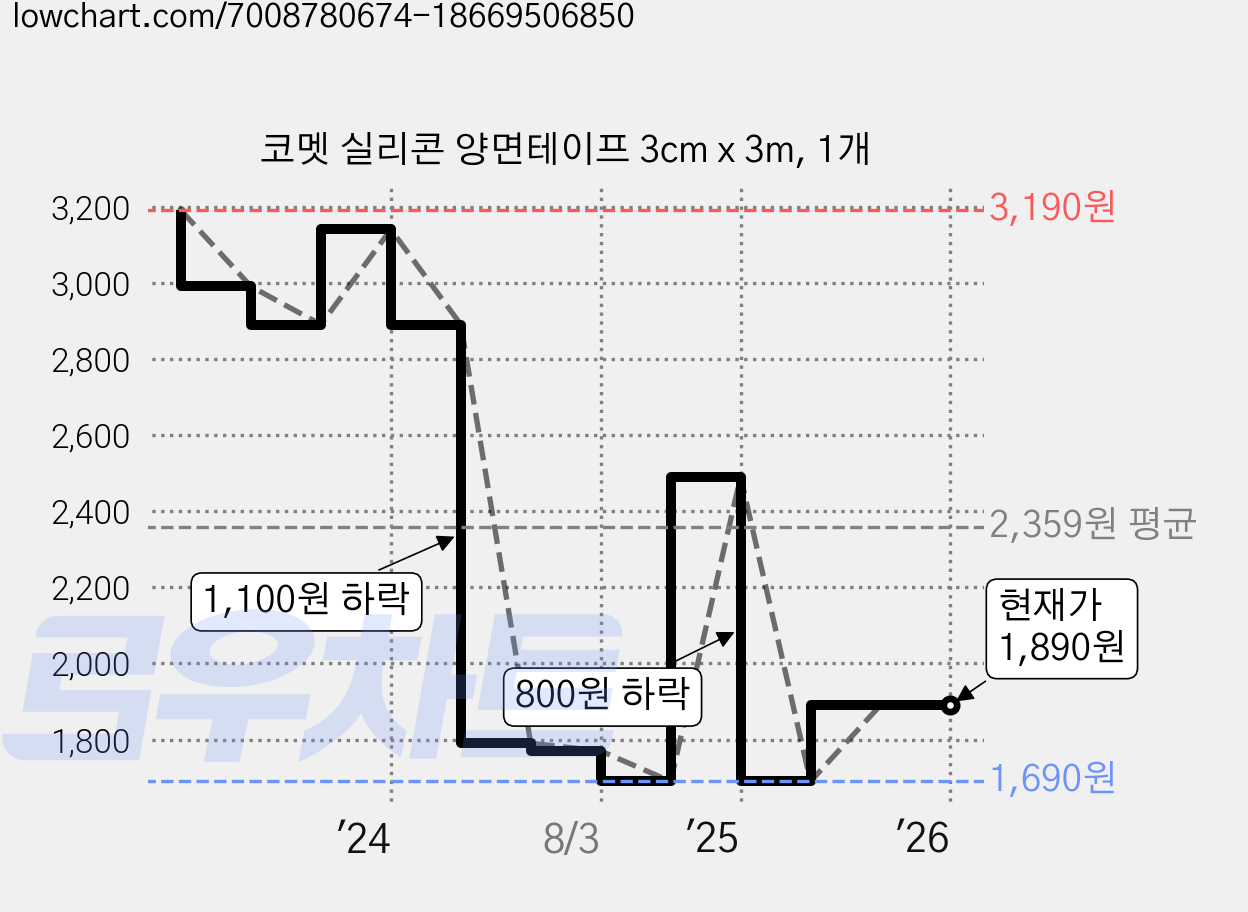 코멧 실리콘 양면테이프 3cm x 3m, 1개 가격 변동 차트, 현재가 1,890원, 관측 최저가 1,690원