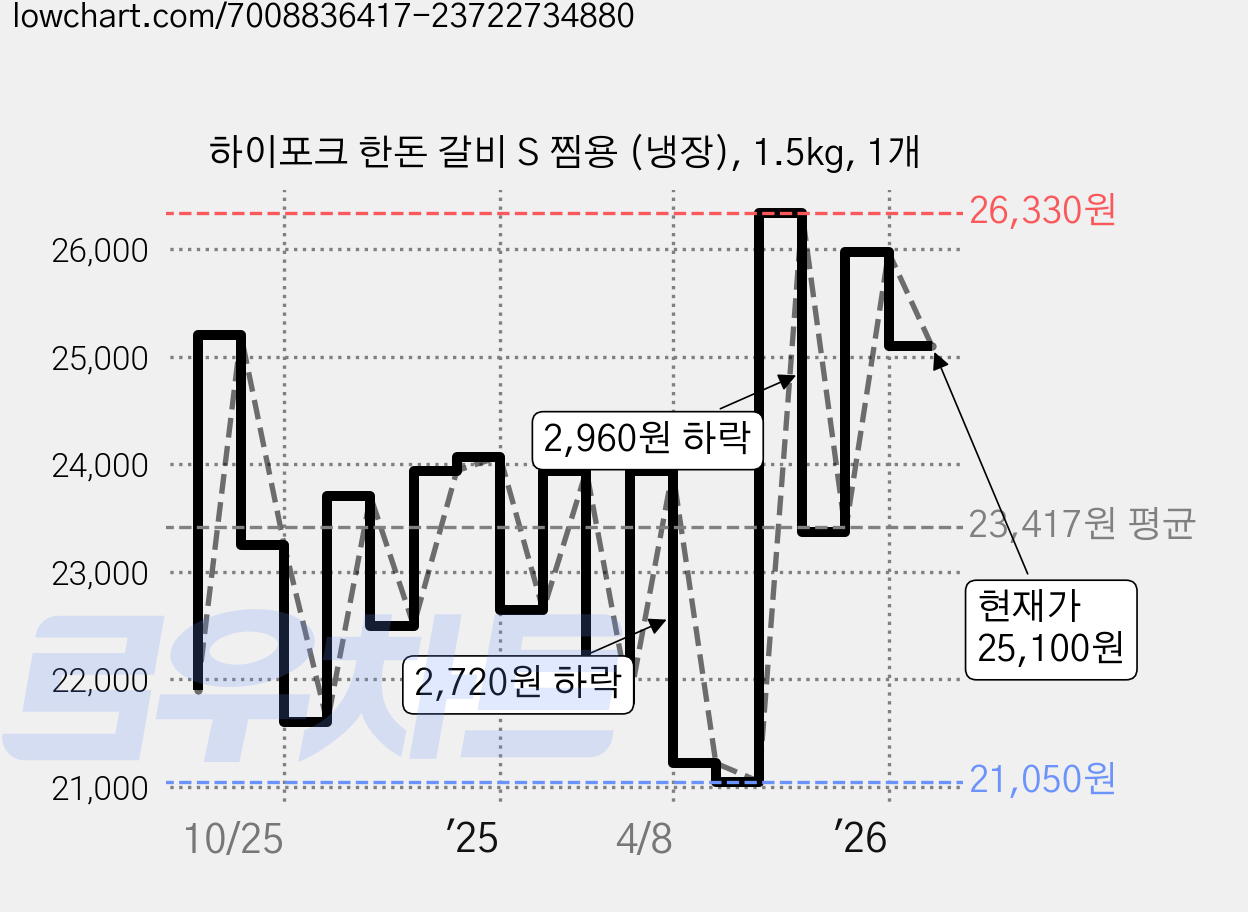 하이포크 한돈 갈비 S 찜용 (냉장), 1.5kg, 1개 가격 변동 차트, 현재가 25,100원, 관측 최저가 21,050원