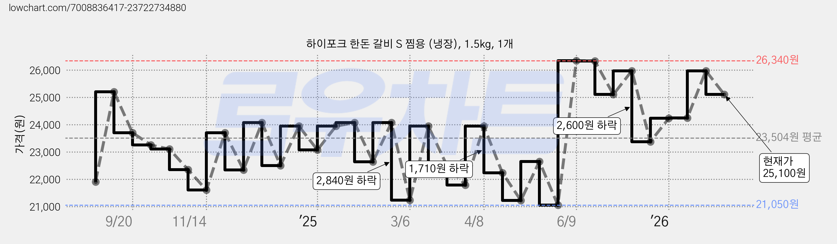 하이포크 한돈 갈비 S 찜용 (냉장), 1.5kg, 1개 가격 변동 차트, 현재가 25,100원, 관측 최저가 21,050원