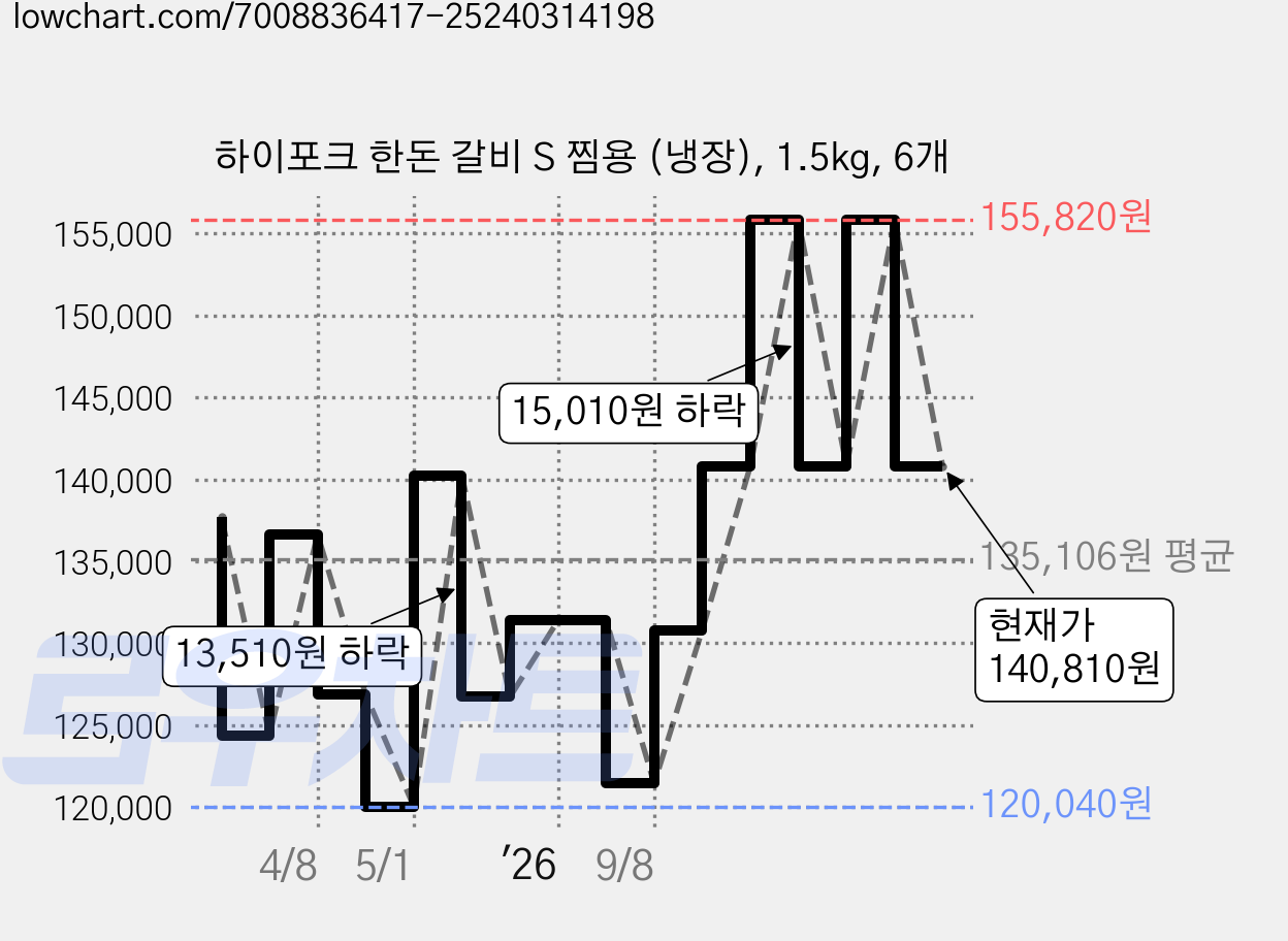 하이포크 한돈 갈비 S 찜용 (냉장), 1.5kg, 6개 가격 변동 차트, 현재가 140,810원, 관측 최저가 120,040원