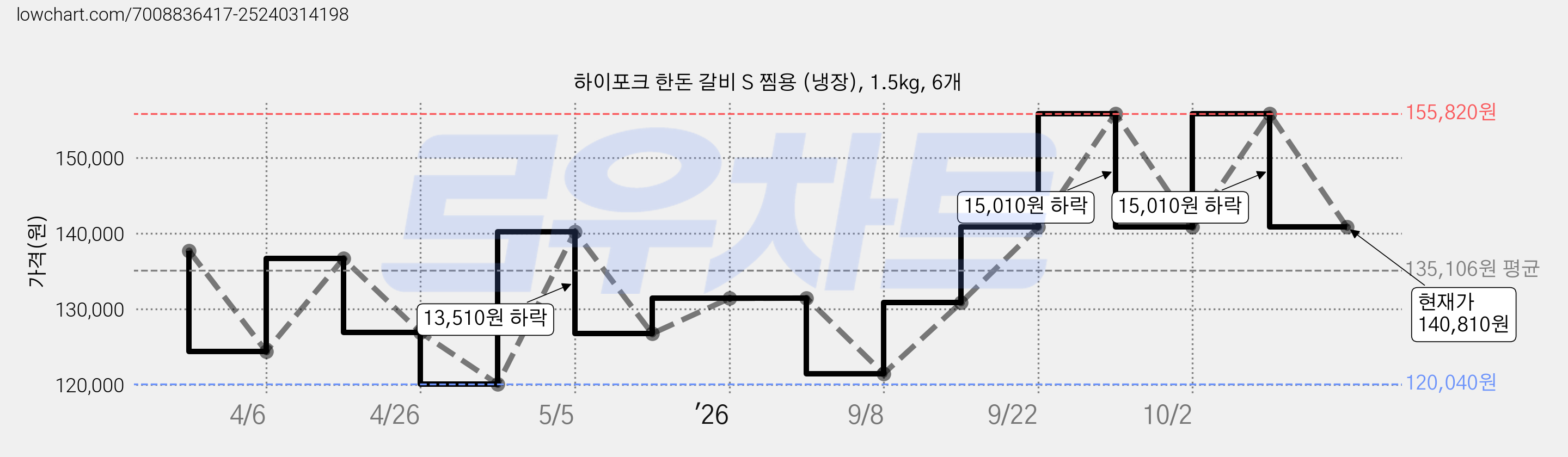 하이포크 한돈 갈비 S 찜용 (냉장), 1.5kg, 6개 가격 변동 차트, 현재가 140,810원, 관측 최저가 120,040원