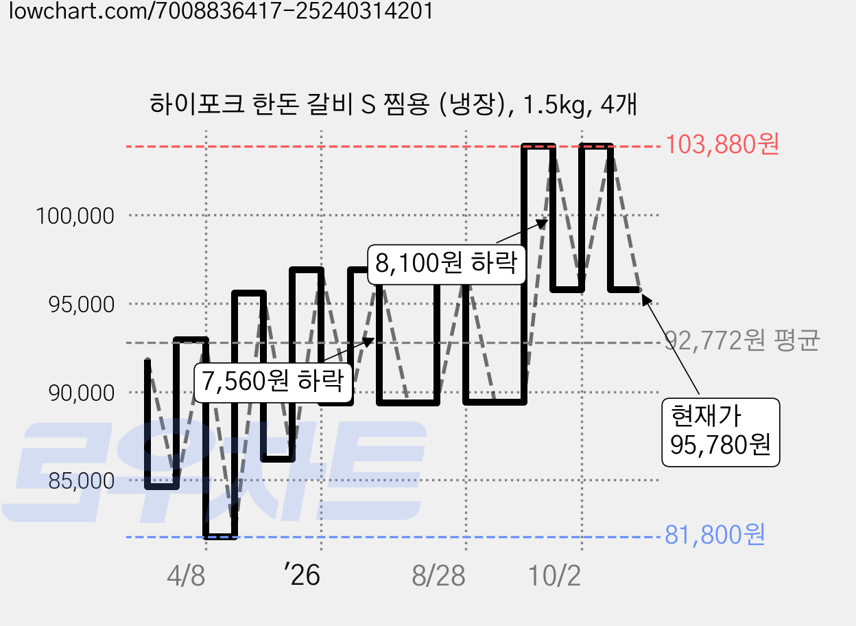 하이포크 한돈 갈비 S 찜용 (냉장), 1.5kg, 4개 가격 변동 차트, 현재가 95,780원, 관측 최저가 81,800원