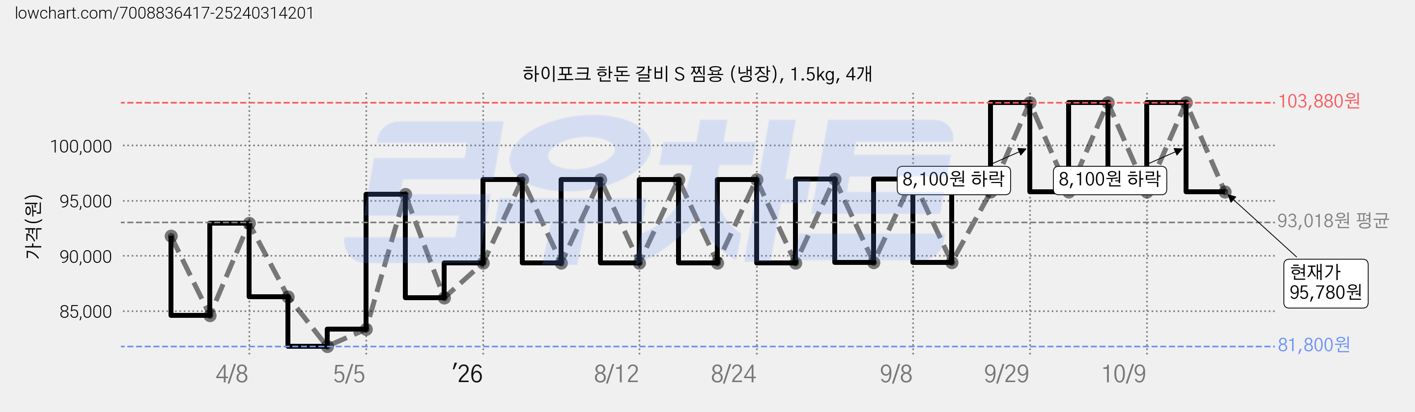 하이포크 한돈 갈비 S 찜용 (냉장), 1.5kg, 4개 가격 변동 차트, 현재가 95,780원, 관측 최저가 81,800원