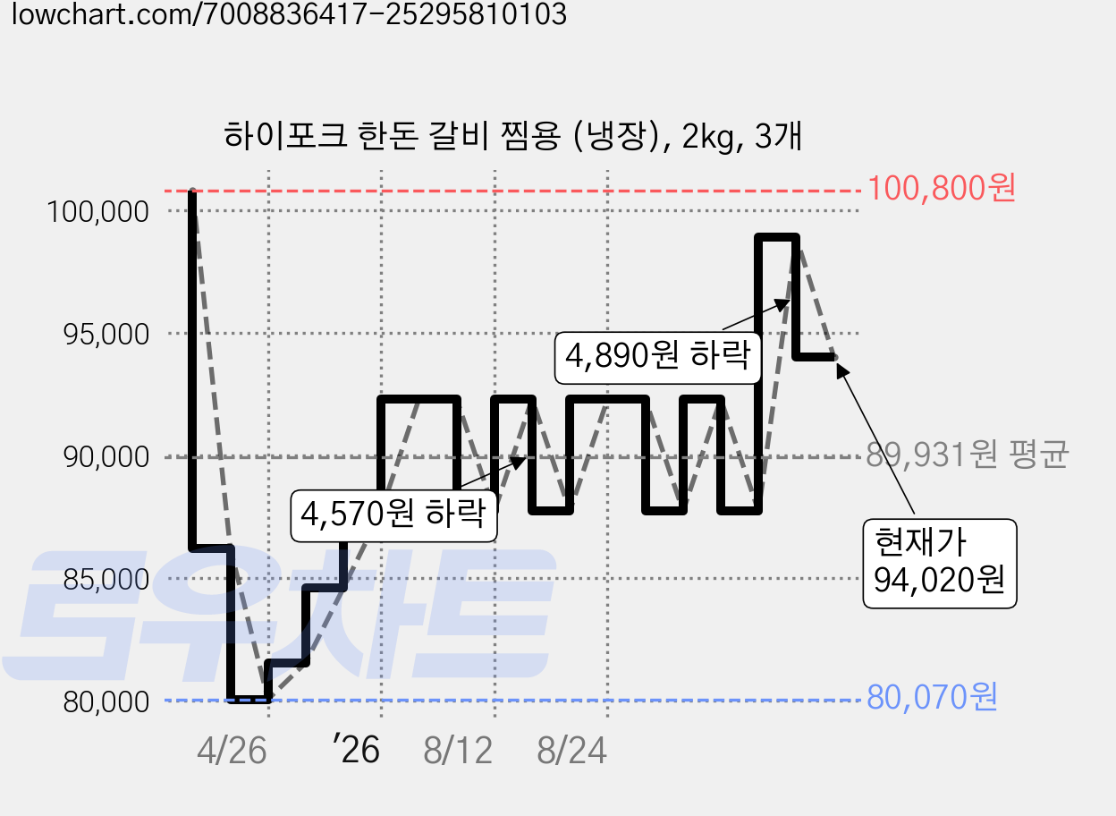 하이포크 한돈 갈비 찜용 (냉장), 2kg, 3개 가격 변동 차트, 현재가 94,020원, 관측 최저가 80,020원
