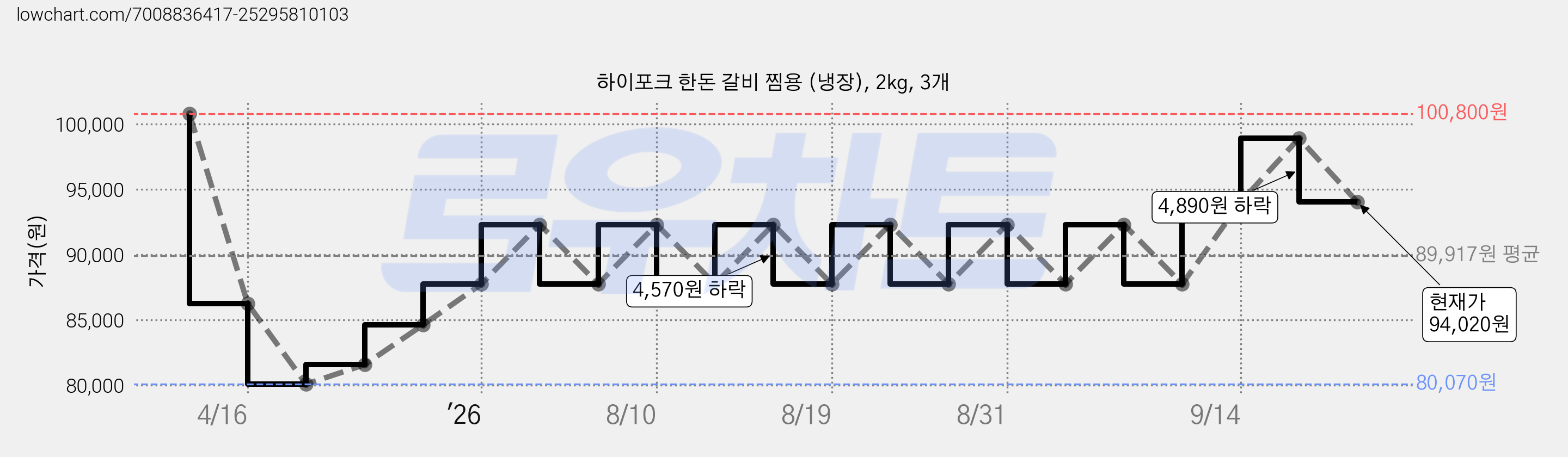 하이포크 한돈 갈비 찜용 (냉장), 2kg, 3개 가격 변동 차트, 현재가 94,020원, 관측 최저가 80,020원