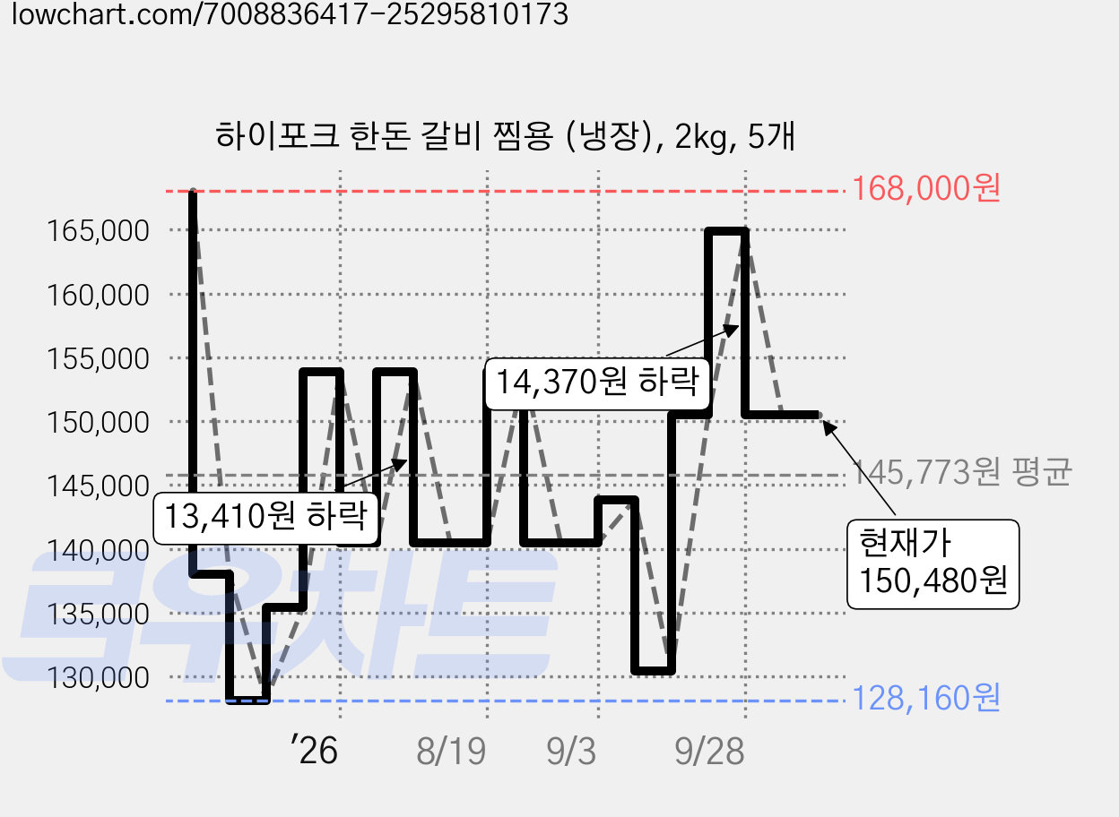 하이포크 한돈 갈비 찜용 (냉장), 2kg, 5개 가격 변동 차트, 현재가 150,480원, 관측 최저가 127,760원