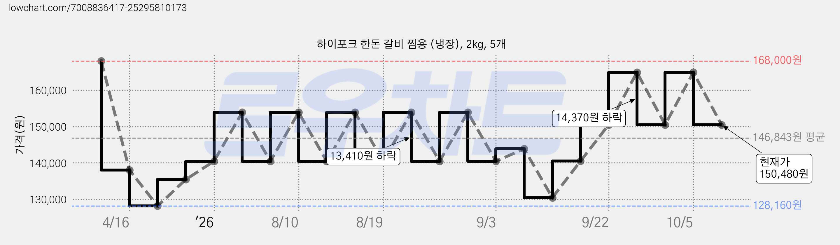 하이포크 한돈 갈비 찜용 (냉장), 2kg, 5개 가격 변동 차트, 현재가 150,480원, 관측 최저가 127,760원