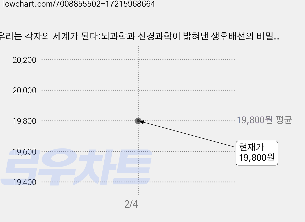 우리는 각자의 세계가 된다:뇌과학과 신경과학이 밝혀낸 생후배선의 비밀, 알에이치코리아, 데이비드 이글먼 가격 변동 차트, 현재가 19,800원