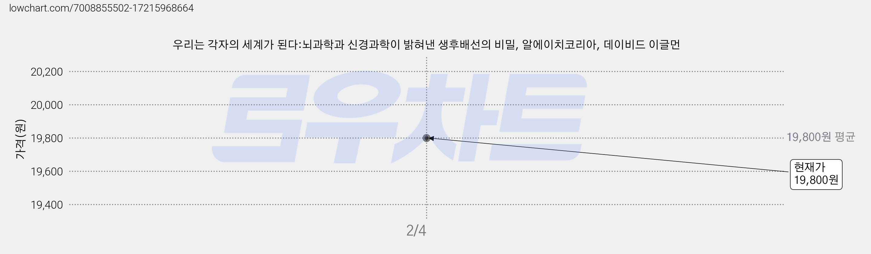 우리는 각자의 세계가 된다:뇌과학과 신경과학이 밝혀낸 생후배선의 비밀, 알에이치코리아, 데이비드 이글먼 가격 변동 차트, 현재가 19,800원
