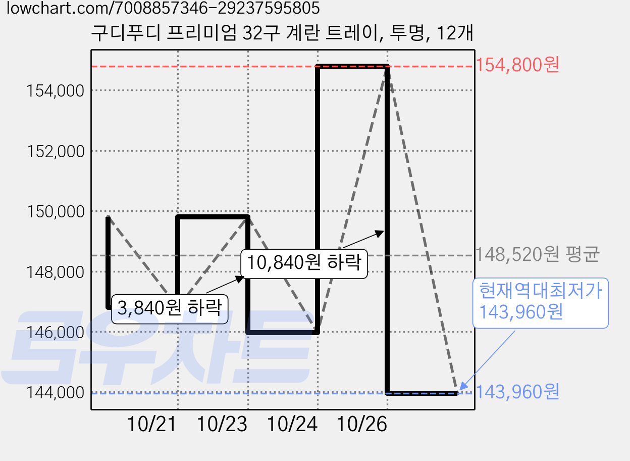 구디푸디 프리미엄 32구 계란 트레이, 투명, 12개 가격 변동 차트, 현재가 143,960원, 역대최저가