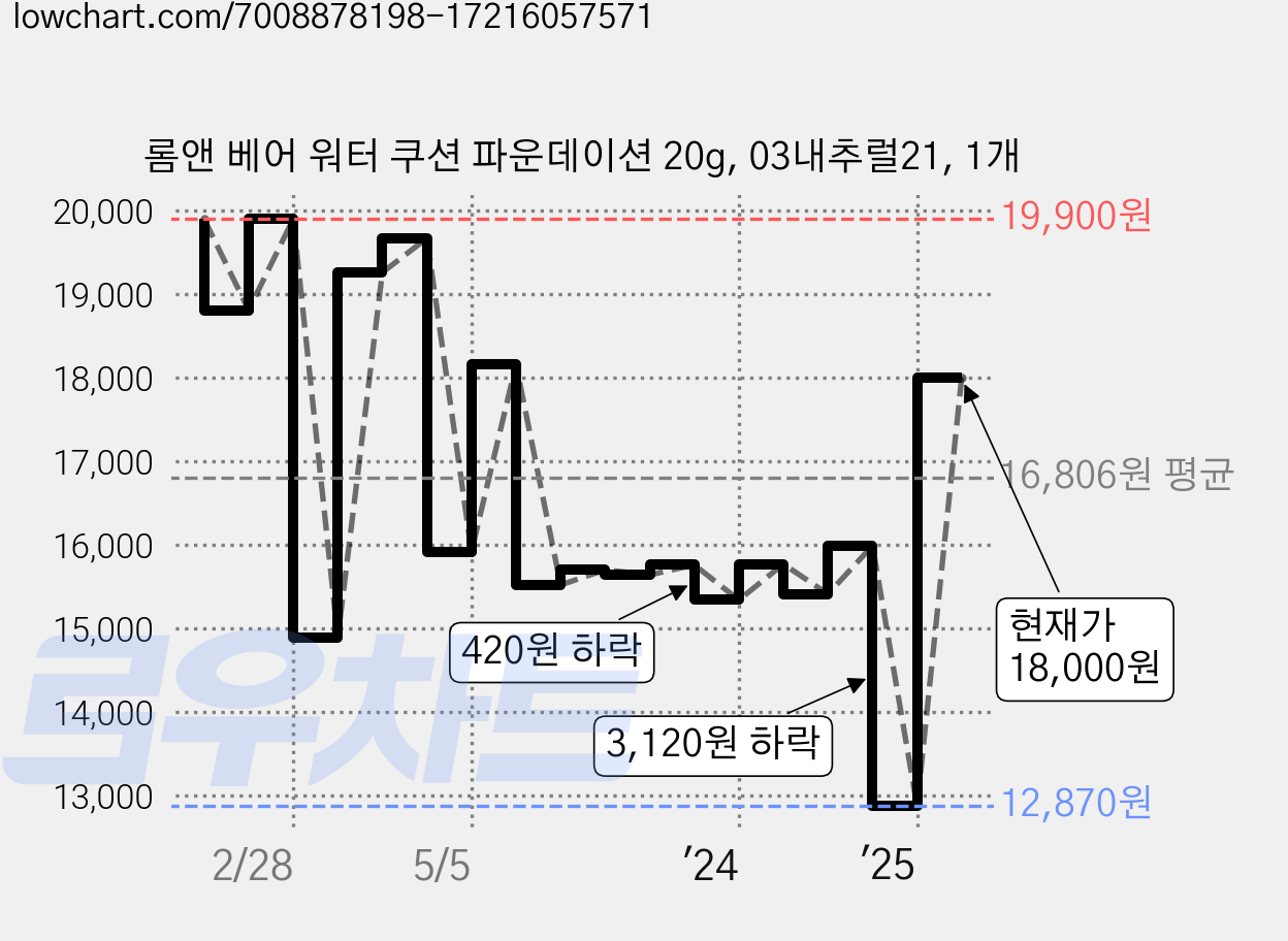 롬앤 베어 워터 쿠션 파운데이션 20g, 03내추럴21, 1개 가격 변동 차트, 현재가 18,000원, 관측 최저가 11,700원