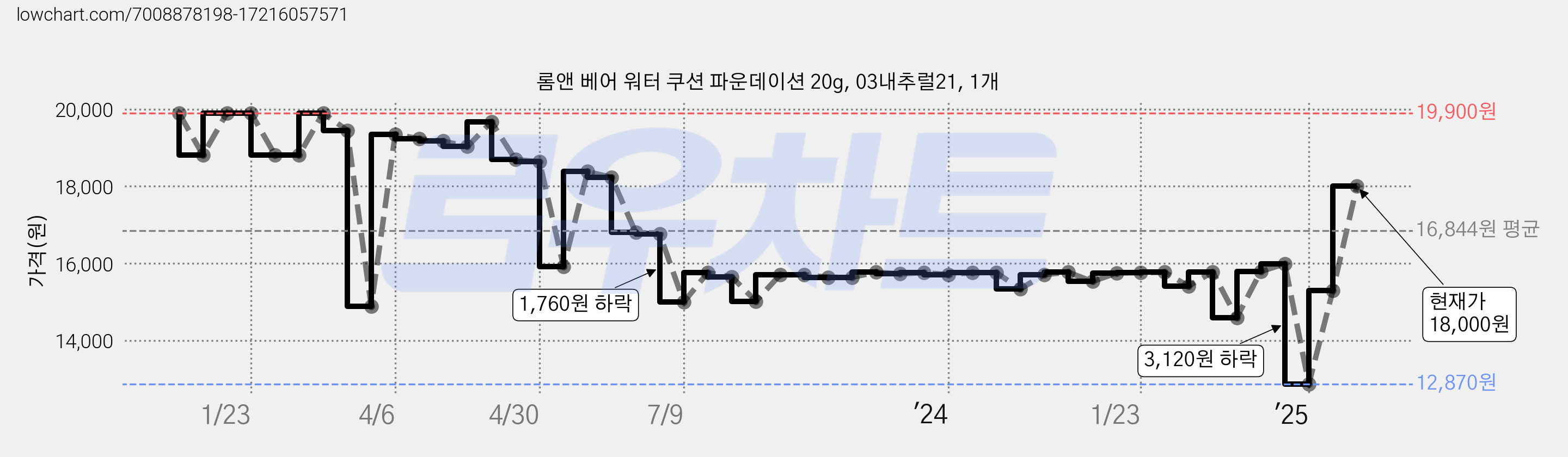 롬앤 베어 워터 쿠션 파운데이션 20g, 03내추럴21, 1개 가격 변동 차트, 현재가 18,000원, 관측 최저가 11,700원