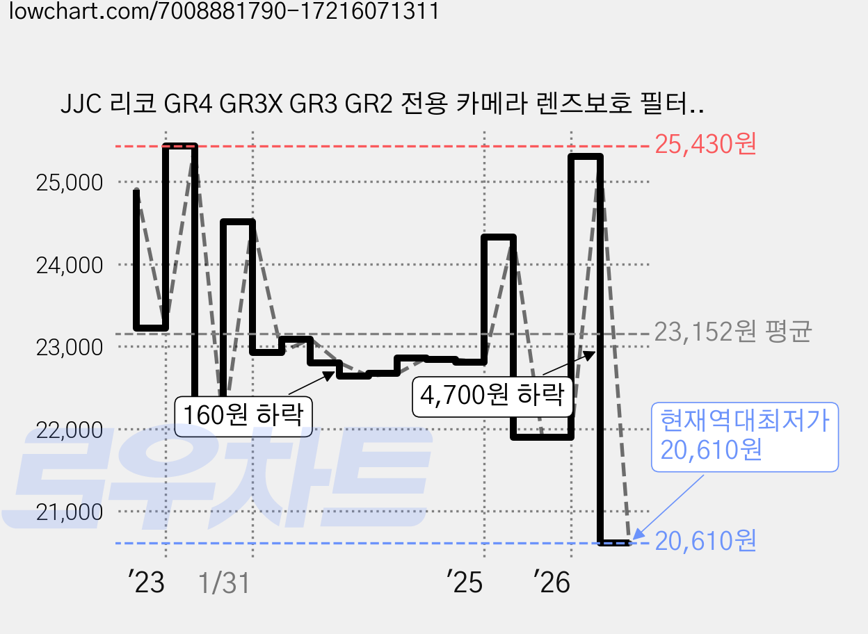 JJC 리코 GR4 GR3X GR3 GR2 전용 카메라 렌즈보호 필터, F-WMCUVG3, 1개 가격 변동 차트, 현재가 20,610원, 역대최저가