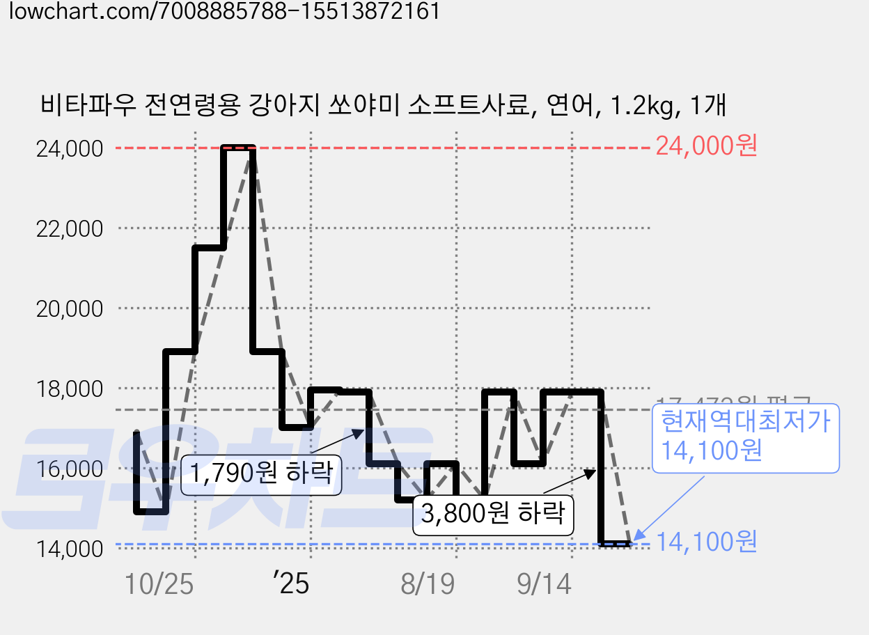 비타파우 전연령용 강아지 쏘야미 소프트사료, 연어, 1.2kg, 1개 가격 변동 차트, 현재가 14,100원, 역대최저가