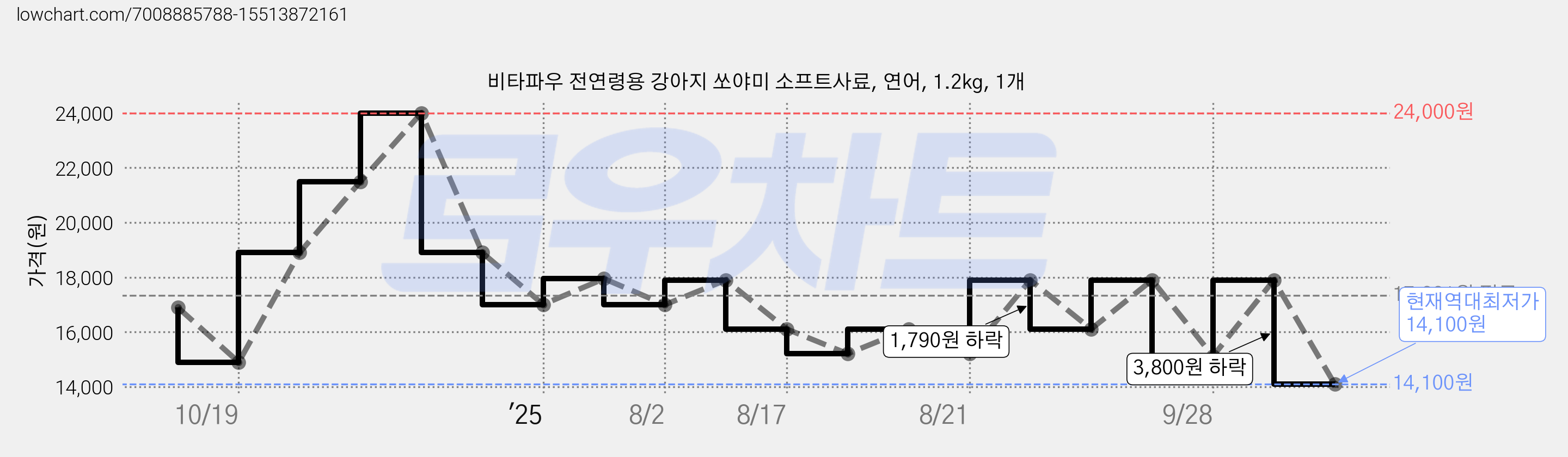 비타파우 전연령용 강아지 쏘야미 소프트사료, 연어, 1.2kg, 1개 가격 변동 차트, 현재가 14,100원, 역대최저가