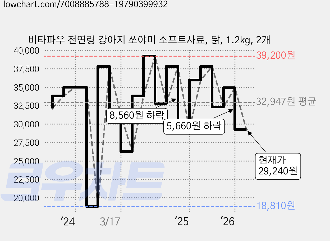 비타파우 전연령 강아지 쏘야미 소프트사료, 닭, 1.2kg, 2개 가격 변동 차트, 현재가 29,240원, 관측 최저가 18,810원