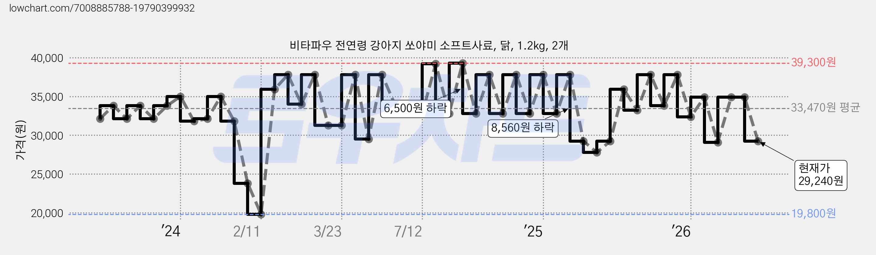 비타파우 전연령 강아지 쏘야미 소프트사료, 닭, 1.2kg, 2개 가격 변동 차트, 현재가 29,240원, 관측 최저가 18,810원
