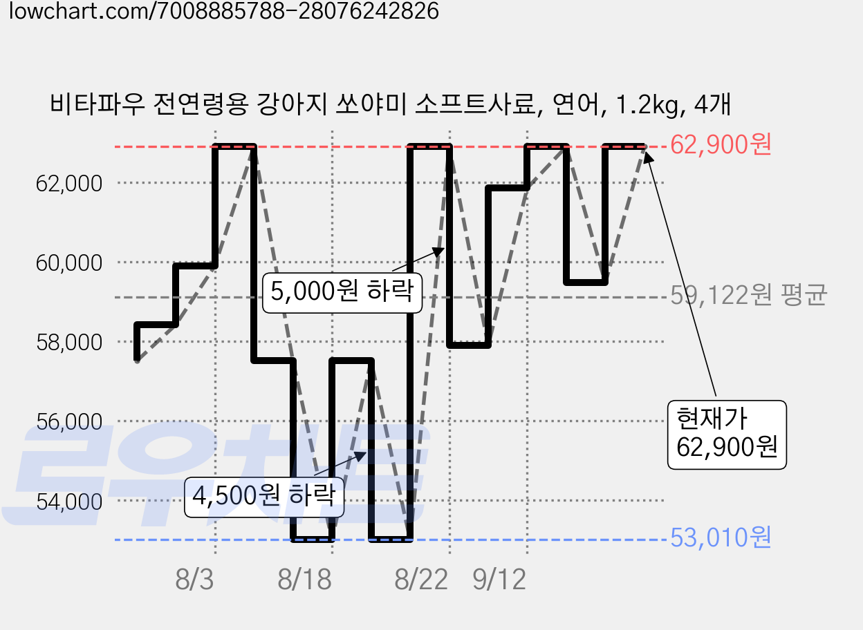 비타파우 전연령용 강아지 쏘야미 소프트사료, 연어, 1.2kg, 4개 가격 변동 차트, 현재가 62,900원, 관측 최저가 53,010원