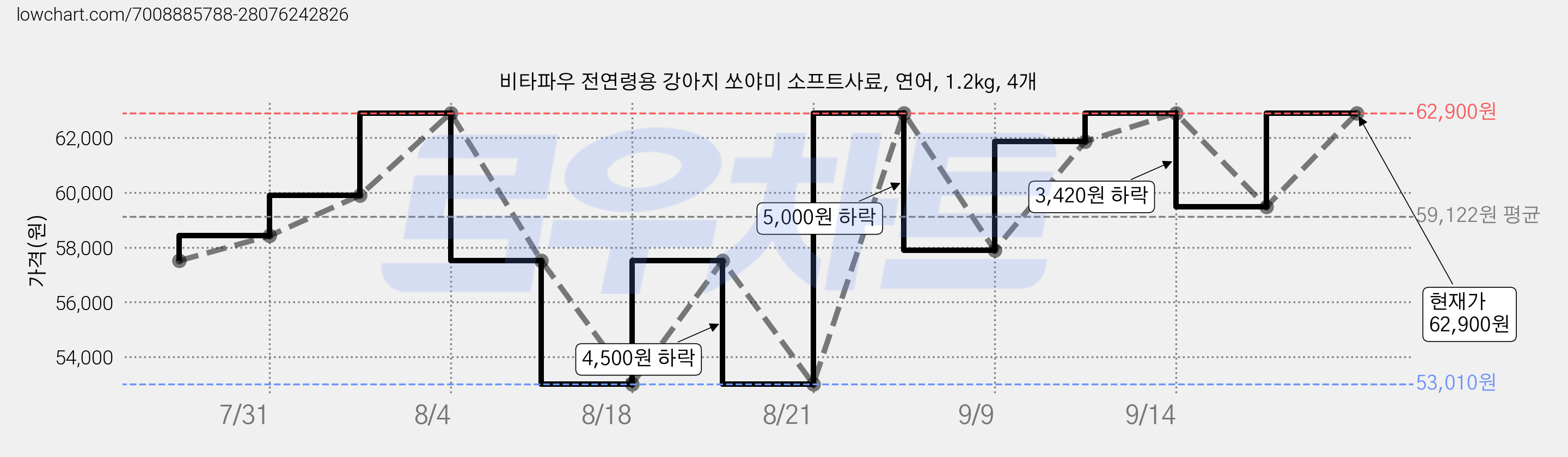 비타파우 전연령용 강아지 쏘야미 소프트사료, 연어, 1.2kg, 4개 가격 변동 차트, 현재가 62,900원, 관측 최저가 53,010원