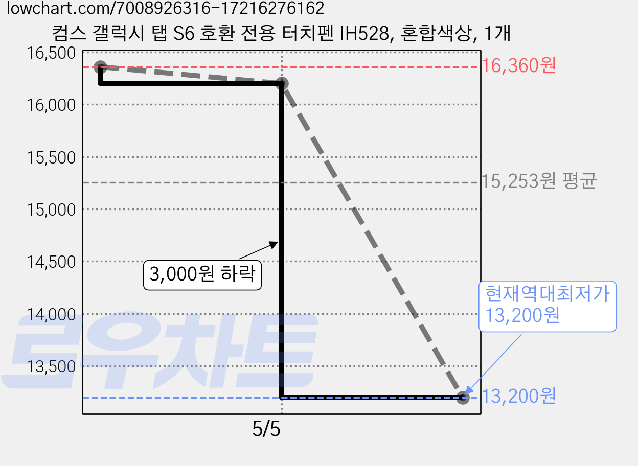 컴스 갤럭시 탭 S6 호환 전용 터치펜 IH528, 혼합색상, 1개 가격 변동 차트, 현재가 13,200원, 역대최저가