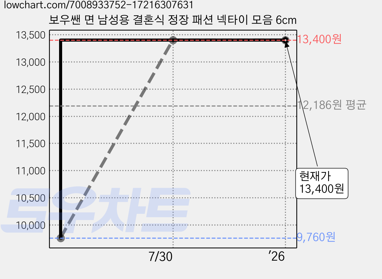 보우쌘 면 남성용 결혼식 정장 패션 넥타이 모음 6cm 가격 변동 차트, 현재가 13,400원, 역대최저가