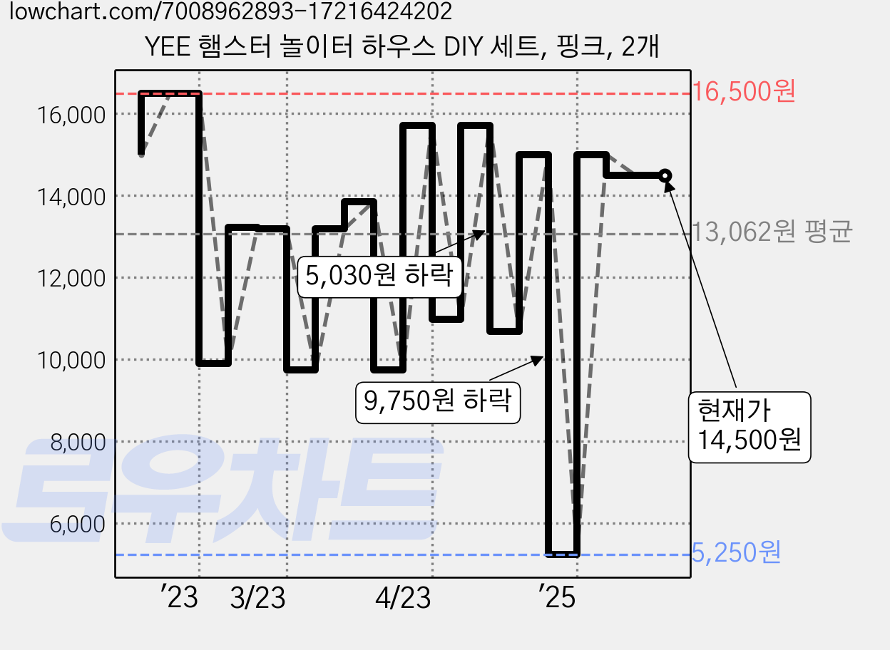 YEE 햄스터 놀이터 하우스 DIY 세트, 핑크, 2개 가격 변동 차트, 현재가 14,500원, 관측 최저가 4,500원