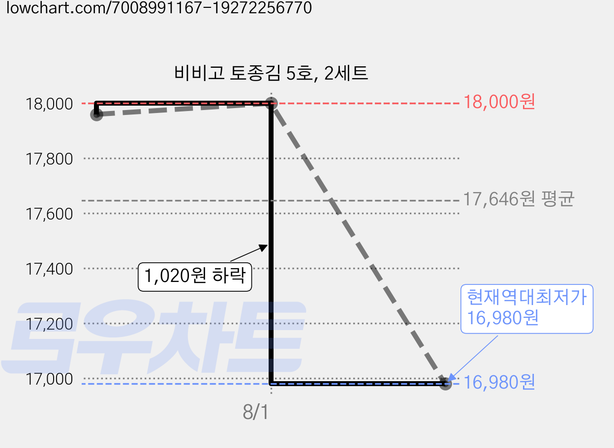 비비고 토종김 5호, 2세트 가격 변동 차트, 현재가 16,980원, 역대최저가