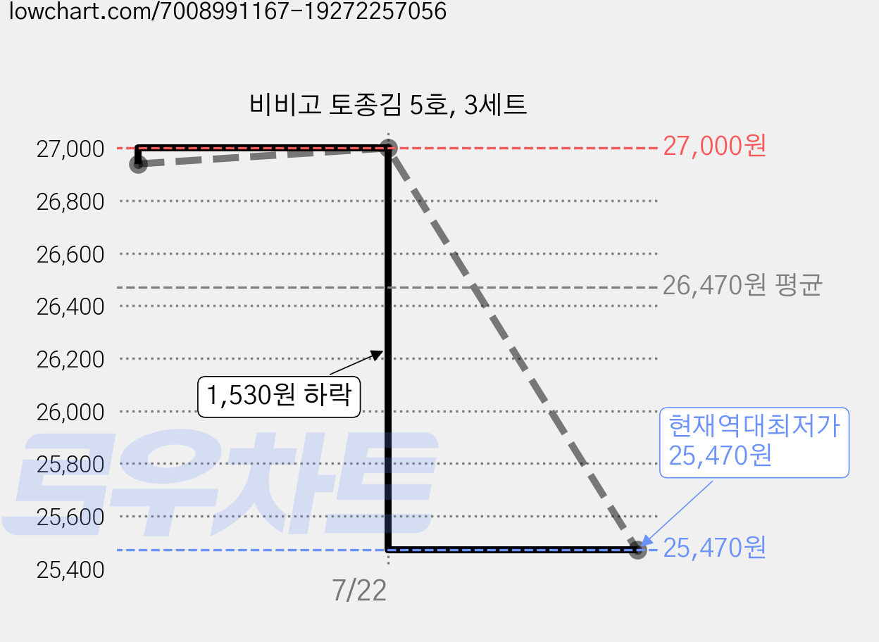 비비고 토종김 5호, 3세트 가격 변동 차트, 현재가 25,470원, 역대최저가
