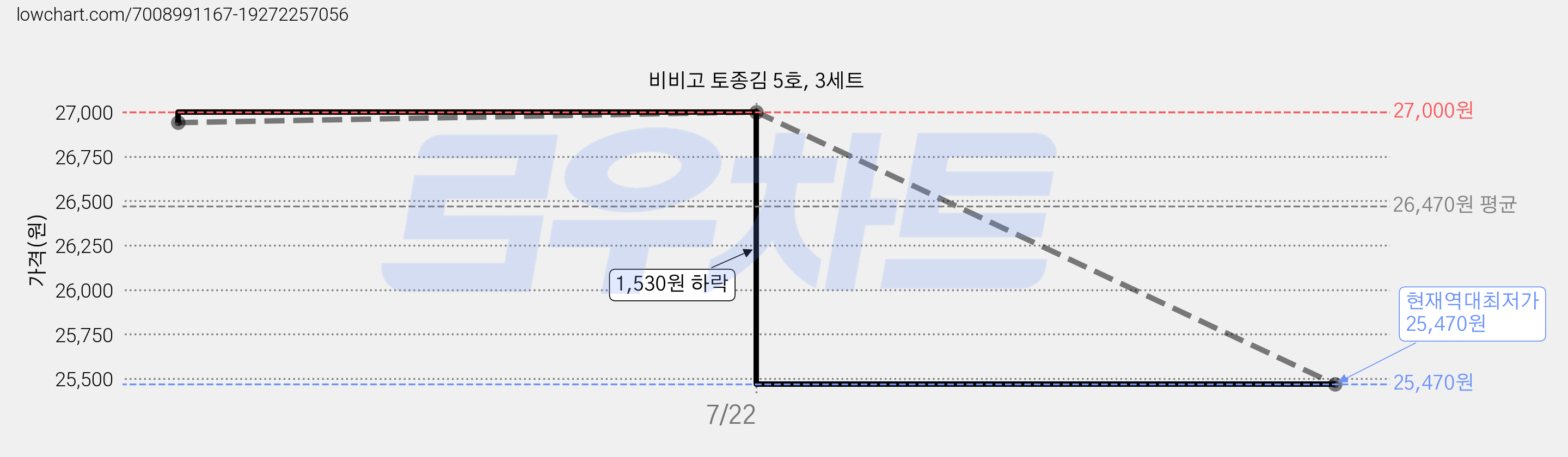 비비고 토종김 5호, 3세트 가격 변동 차트, 현재가 25,470원, 역대최저가