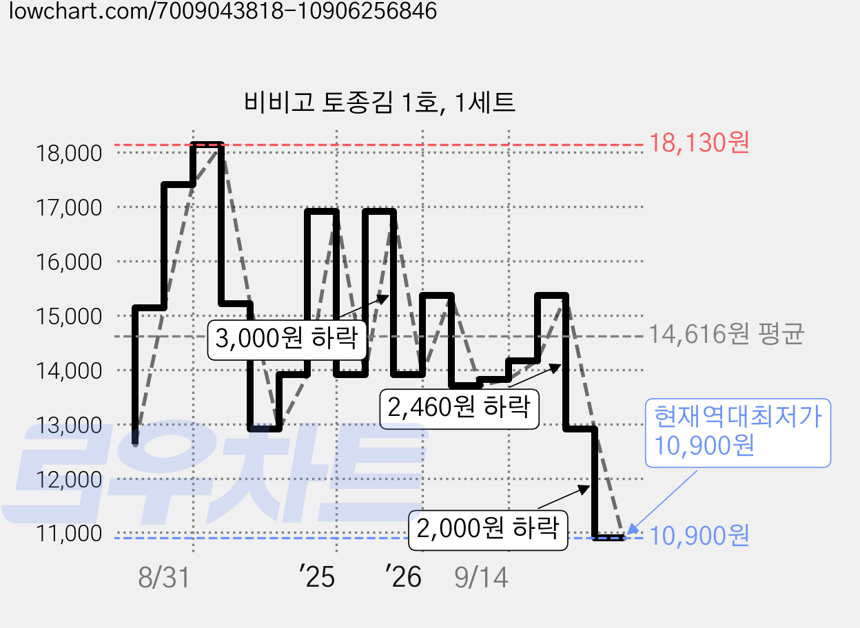 비비고 토종김 1호, 1세트 가격 변동 차트, 현재가 10,900원, 역대최저가