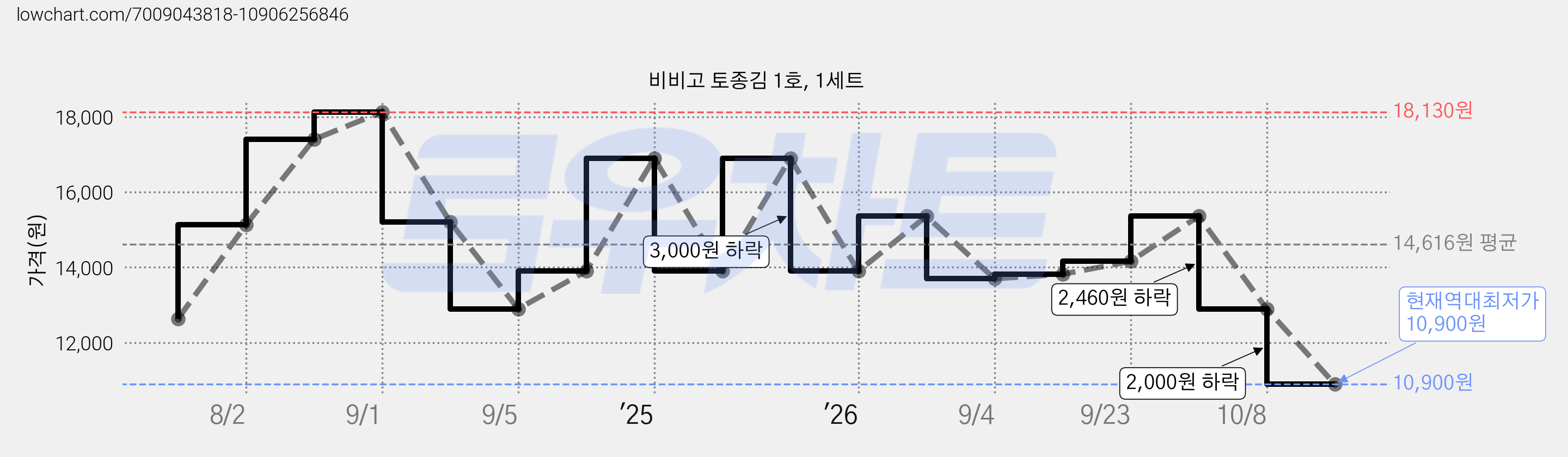 비비고 토종김 1호, 1세트 가격 변동 차트, 현재가 10,900원, 역대최저가